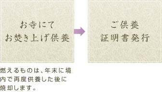 ご供養の流れ